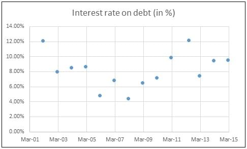 Rate of interest paid by IVRCL (Source: Equitymaster)